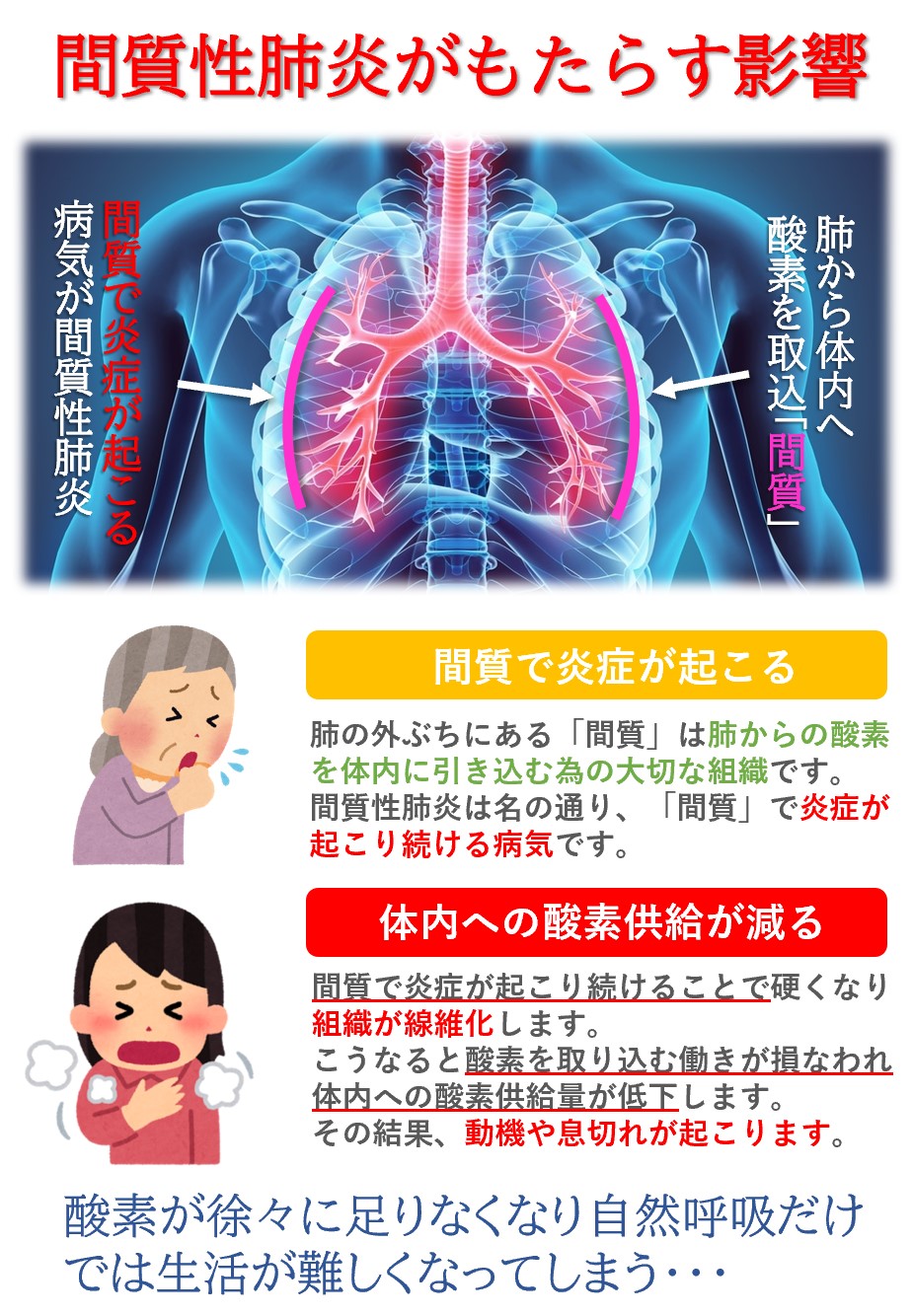 間質性肺炎が重症化すると体内への酸素供給が低下し「動機・息切れ」といった身体症状が表れます。